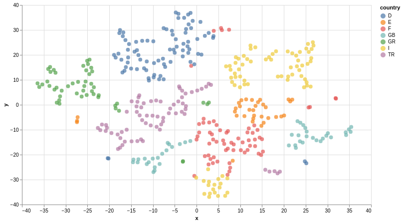 visualization fastrp