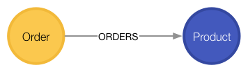 order graph
