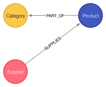 product graph