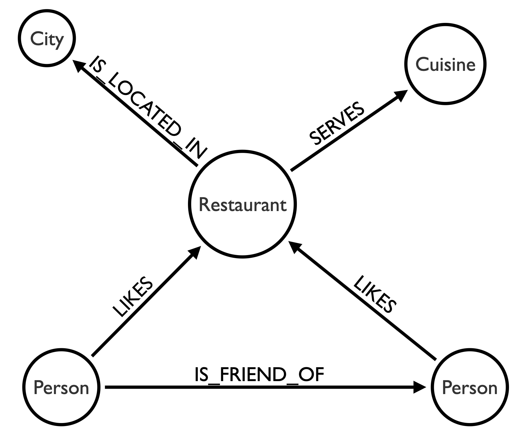 restaurant recommendation model