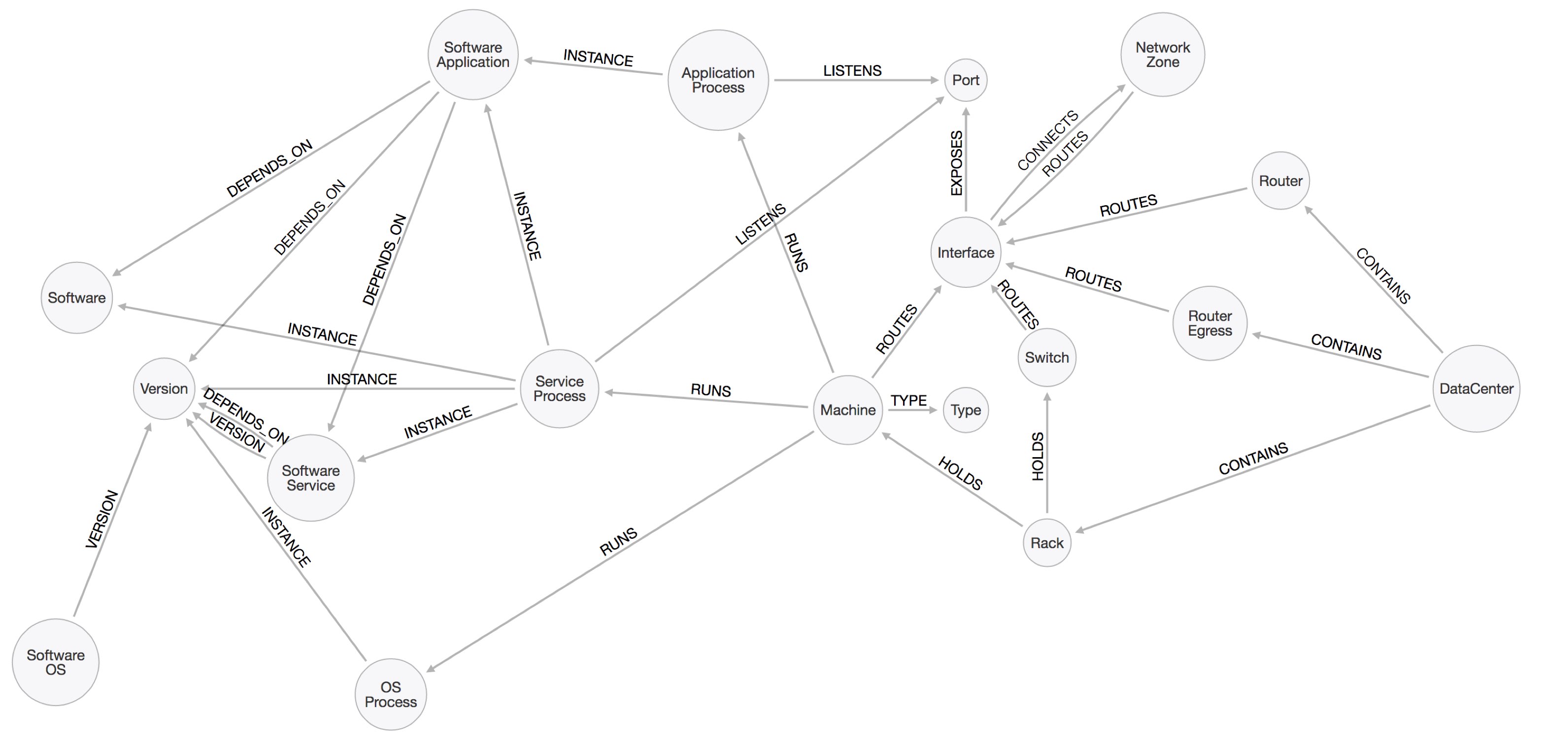 network schema arrows