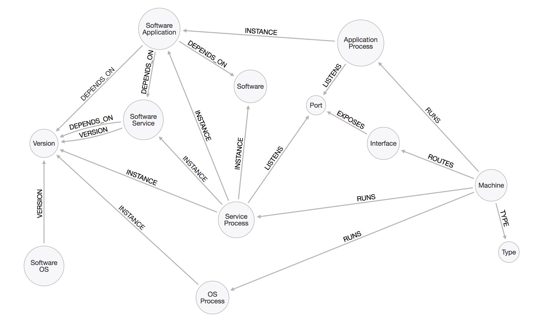 network software arrows