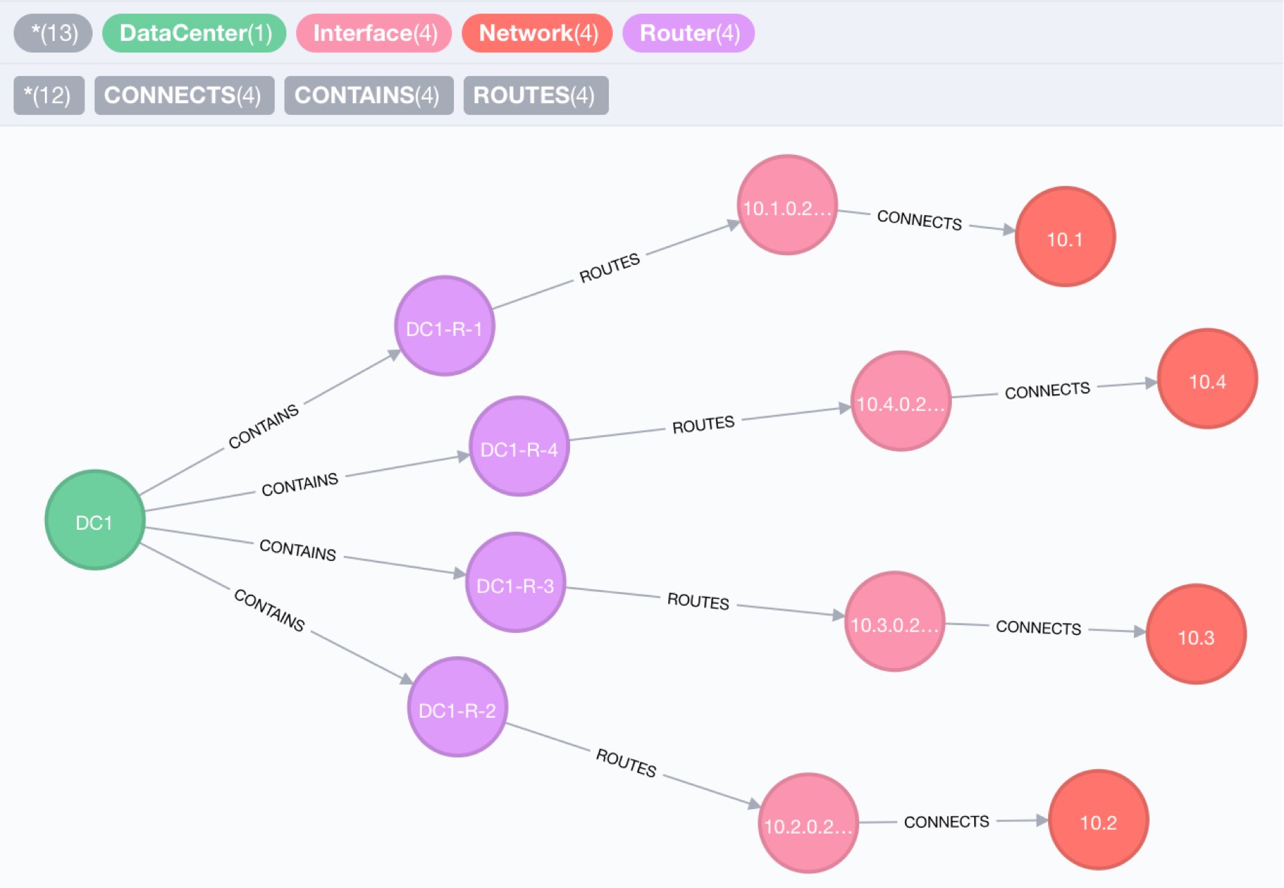 network zones