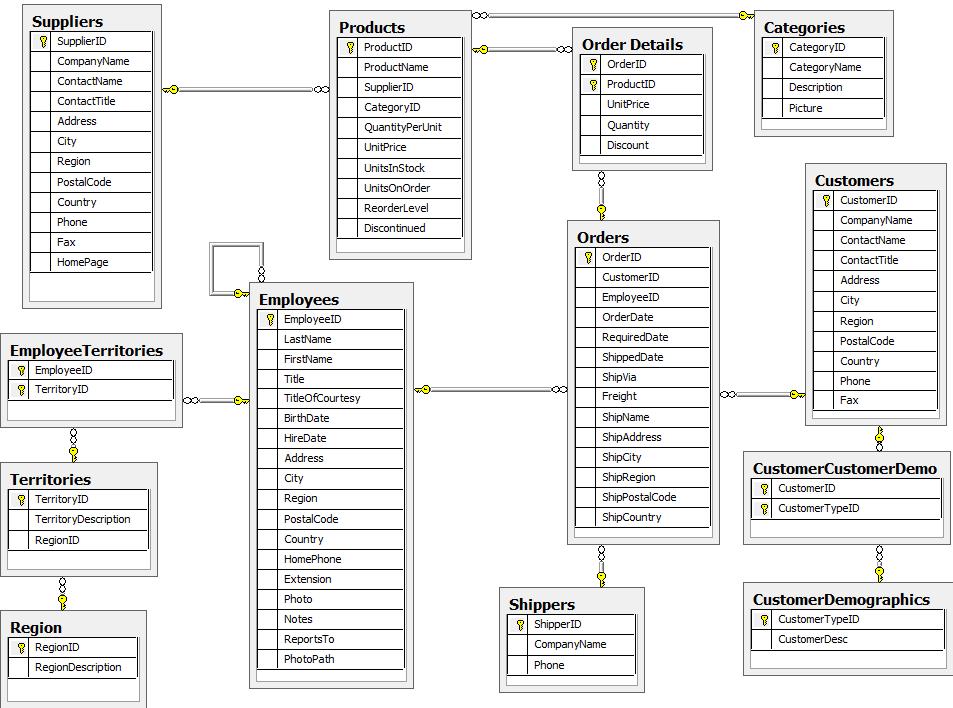 Northwind Er Diagram Ermodelexample Com Riset